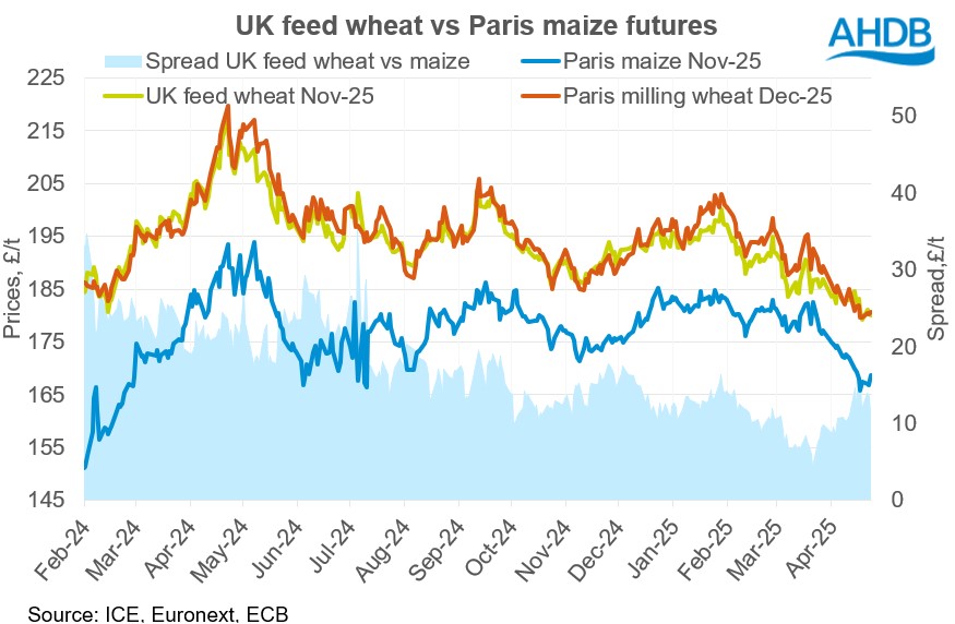 Chart 2 Spread feed wheat versus maize 16 05 2025